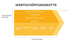Wertschöpfungskette in Unternehmen verstehen