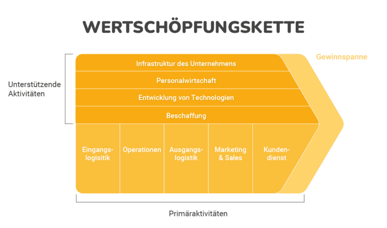 Wertschöpfungskette in Unternehmen verstehen