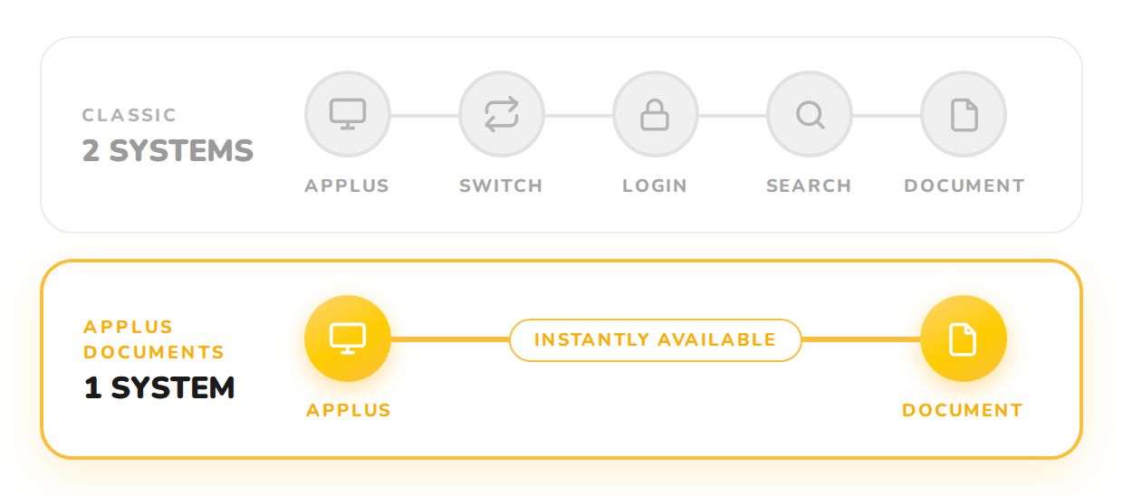Comparison of the traditional two-system solution with the integrated single-system connection of the APplus ERP software.