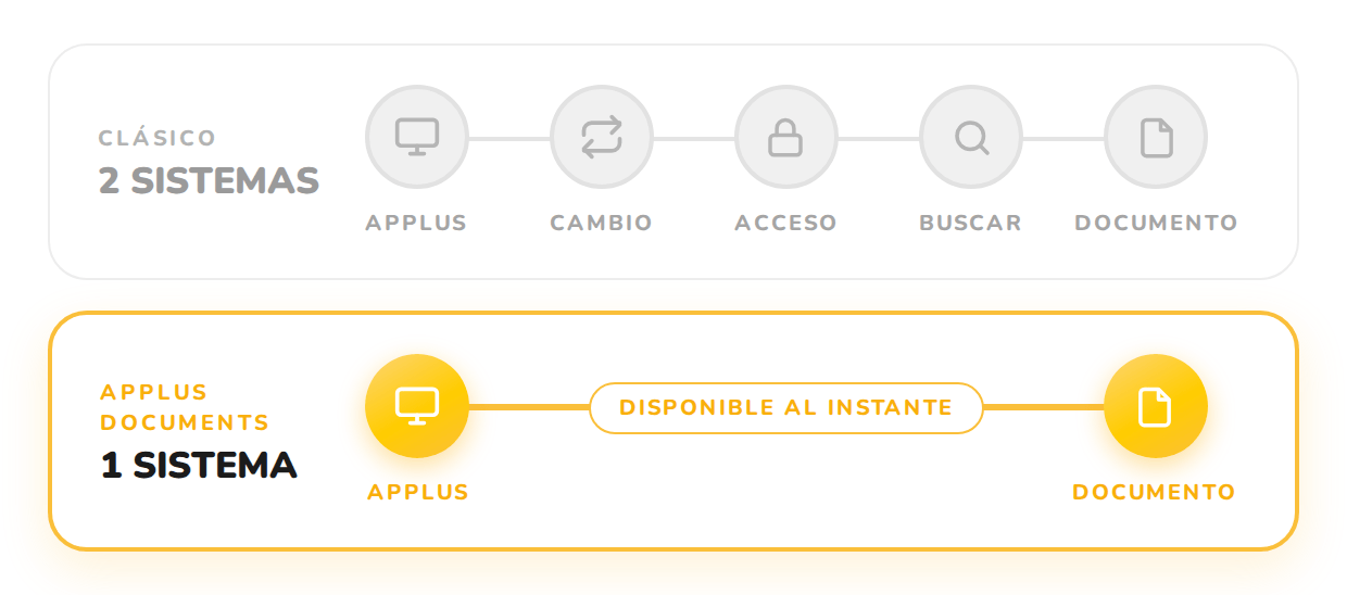 Comparación entre la solución clásica de dos sistemas y la conexión integrada de un solo sistema del software ERP APplus.