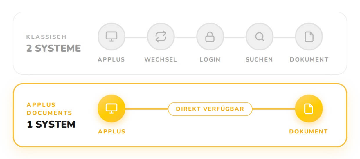 Vergleich der klassischen 2-System-Lösung mit der integrierten 1-System-Anbindung der ERP-Software APplus.