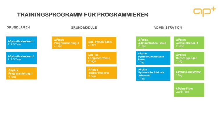 Trainingsprogramm für Programmierer mit APplus Modulen von Asseco Solutions.