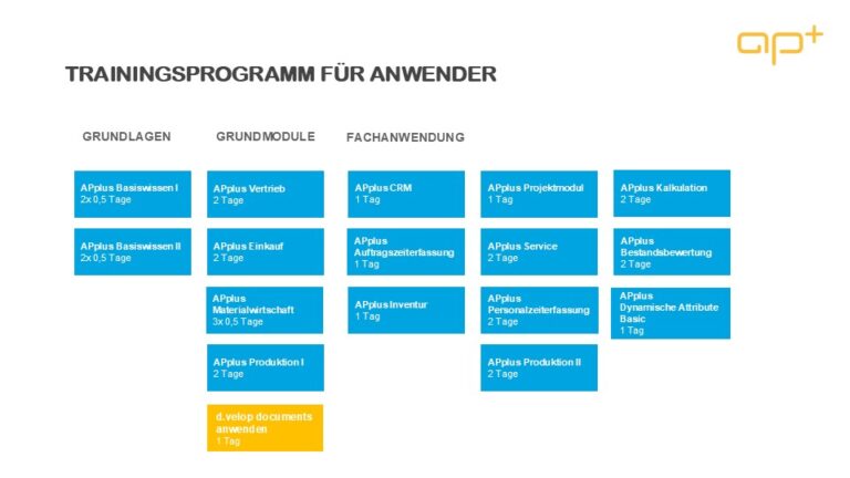 Übersicht der Schulungsmodule für die ERP-Software APplus von Asseco Solutions.