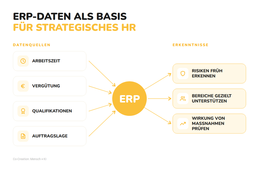 Infografik über ERP-Daten für strategisches HR-Management, mit Fokus auf die ERP-Lösung APplus von Asseco Solutions.